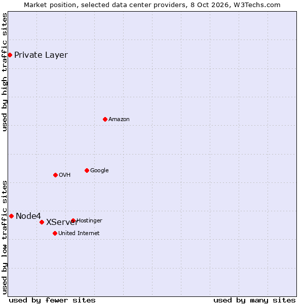 Market position of XServer vs. Node4 vs. Private Layer