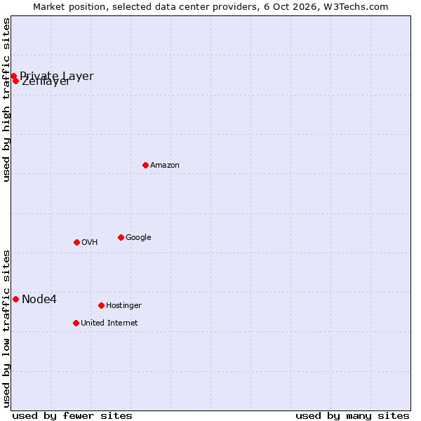Market position of Zenlayer vs. Node4 vs. Private Layer