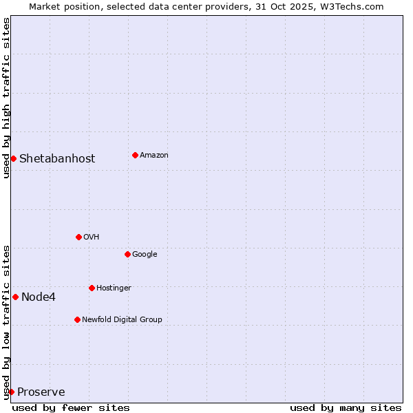 Market position of Node4 vs. Shetabanhost vs. Proserve