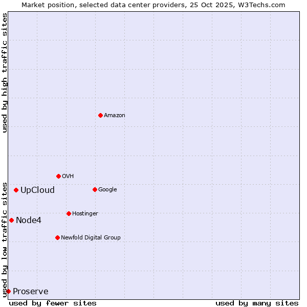 Market position of UpCloud vs. Node4 vs. Proserve
