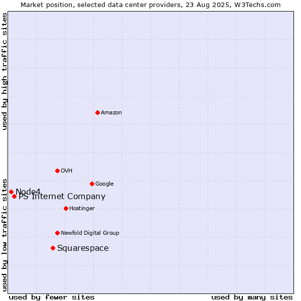 Market position of Squarespace vs. PS Internet Company vs. Node4