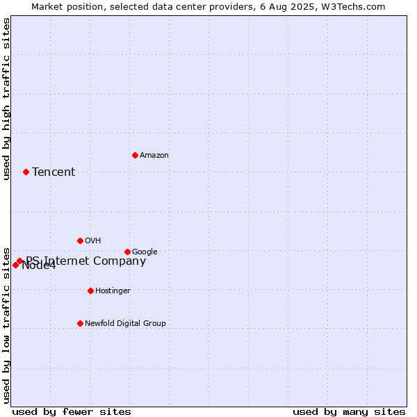 Market position of Tencent vs. PS Internet Company vs. Node4