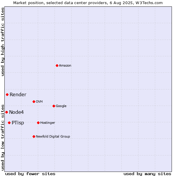 Market position of PTisp vs. Render vs. Node4