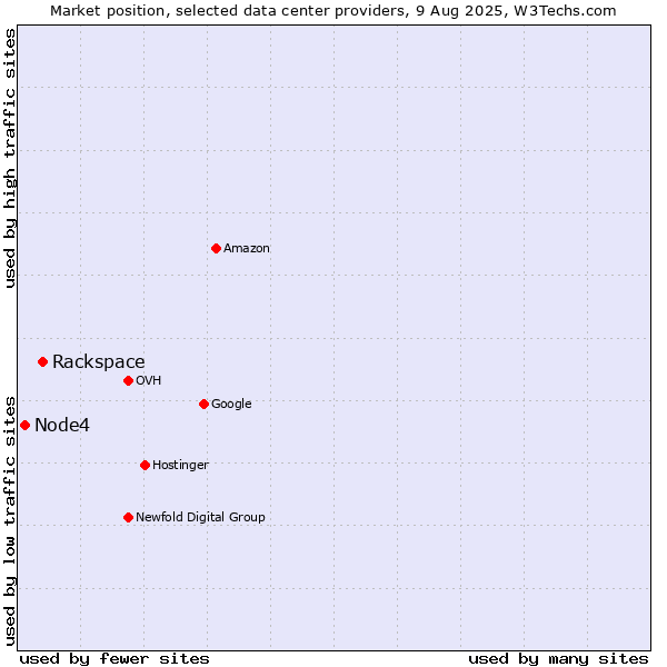 Market position of Rackspace vs. Node4