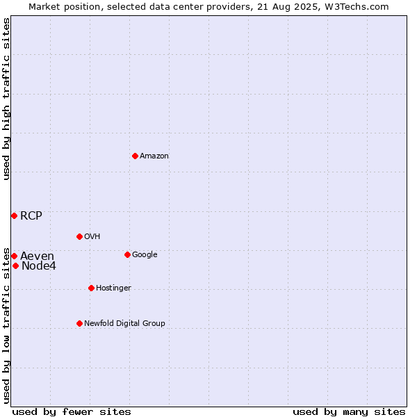 Market position of Node4 vs. Aeven vs. RCP