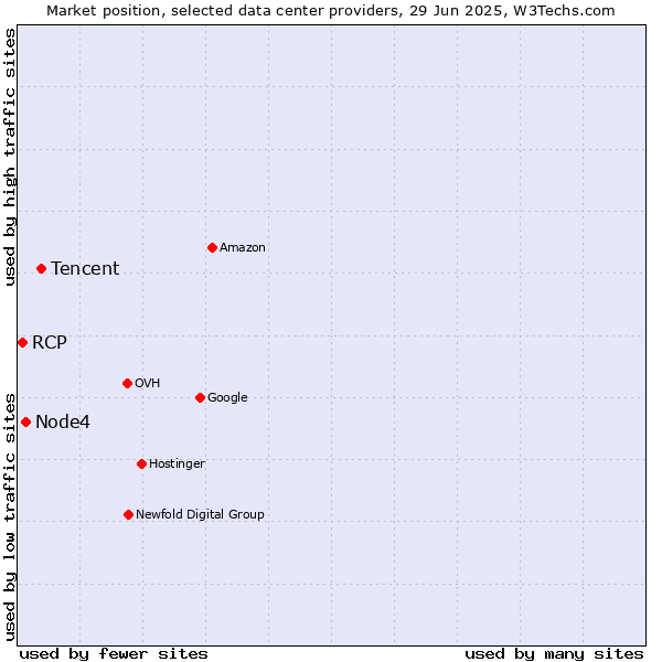 Market position of Tencent vs. Node4 vs. RCP
