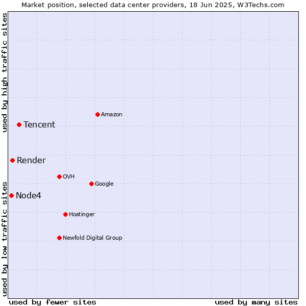 Market position of Tencent vs. Render vs. Node4