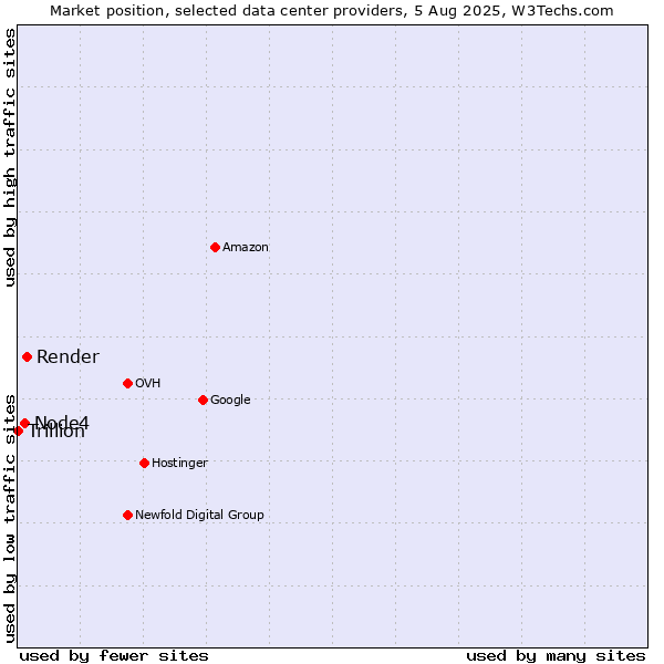 Market position of Render vs. Node4 vs. Trillion