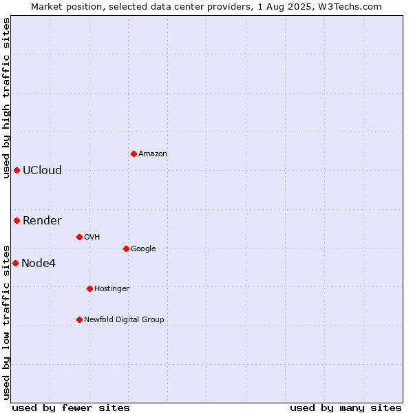 Market position of Render vs. UCloud vs. Node4