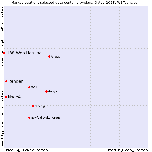 Market position of Render vs. Node4 vs. H88 Web Hosting