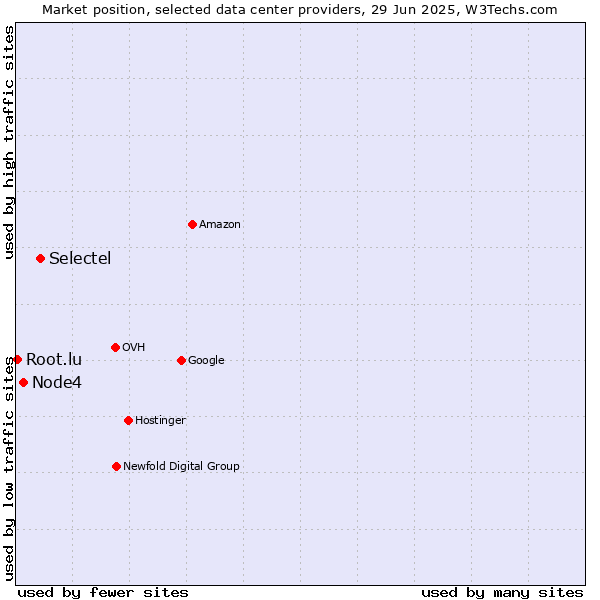 Market position of Selectel vs. Node4 vs. Root.lu