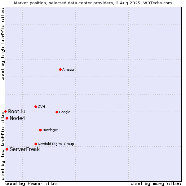Market position of Node4 vs. ServerFreak vs. Root.lu