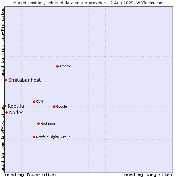 Market position of Node4 vs. Shetabanhost vs. Root.lu