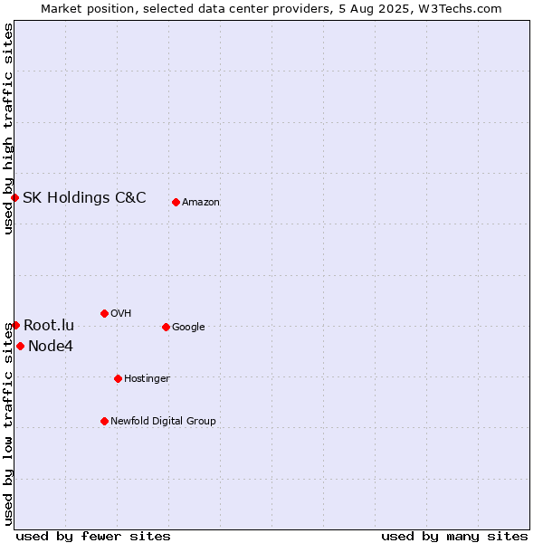 Market position of Node4 vs. Root.lu vs. SK Holdings C&C