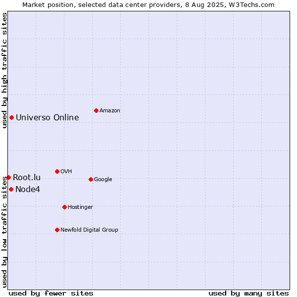 Market position of Universo Online vs. Node4 vs. Root.lu