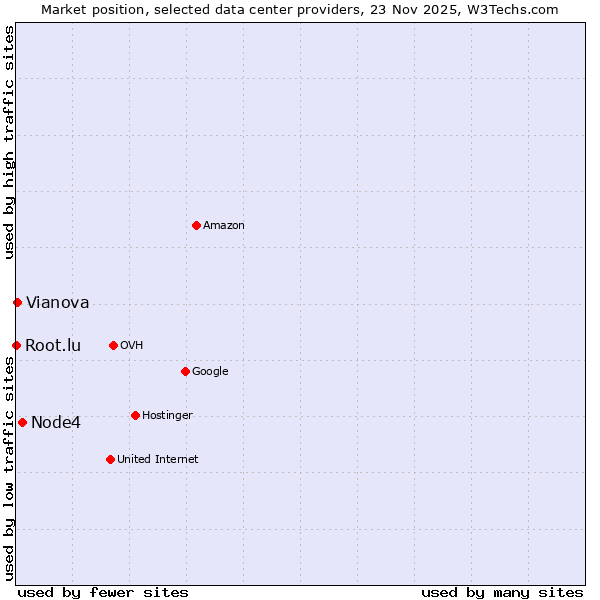 Market position of Node4 vs. Vianova vs. Root.lu