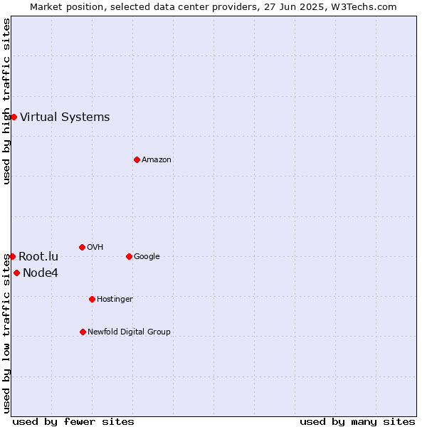 Market position of Node4 vs. Virtual Systems vs. Root.lu
