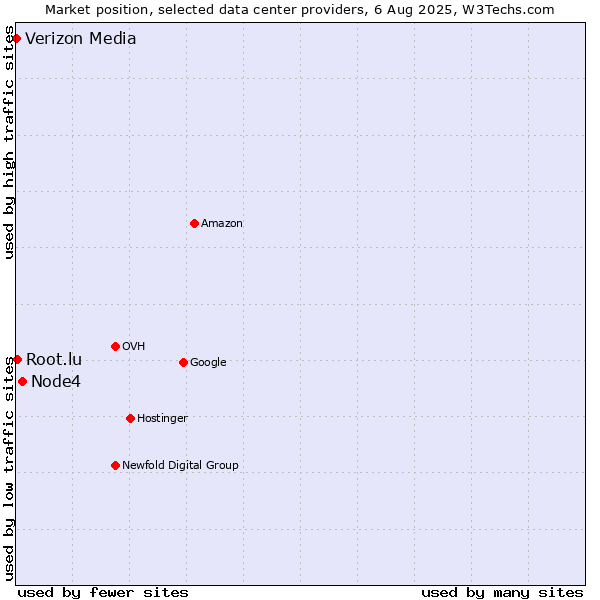 Market position of Node4 vs. Root.lu vs. Verizon Media