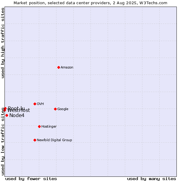 Market position of Node4 vs. Root.lu vs. WestHost