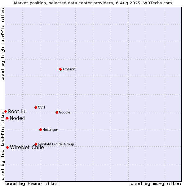 Market position of WireNet Chile vs. Node4 vs. Root.lu