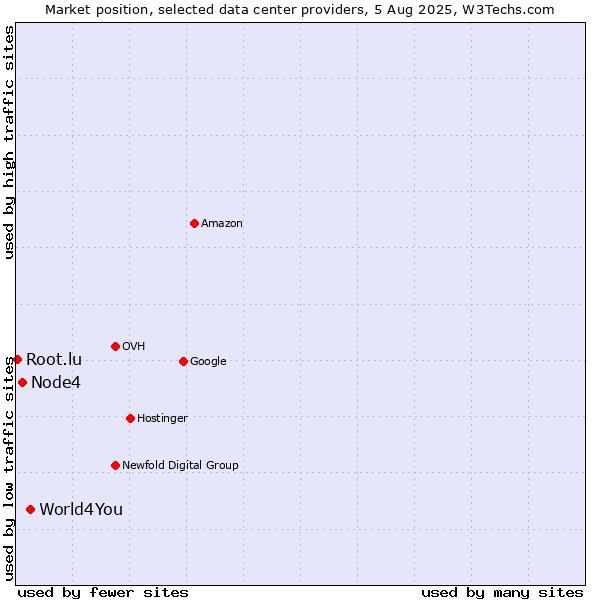 Market position of World4You vs. Node4 vs. Root.lu
