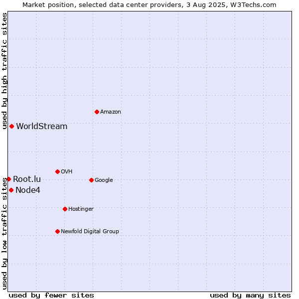 Market position of WorldStream vs. Node4 vs. Root.lu