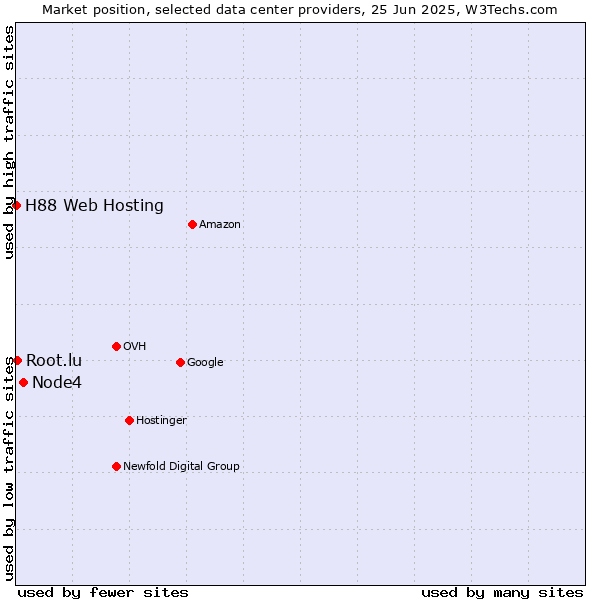 Market position of Node4 vs. Root.lu vs. H88 Web Hosting
