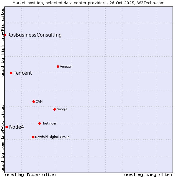 Market position of Tencent vs. Node4 vs. RosBusinessConsulting