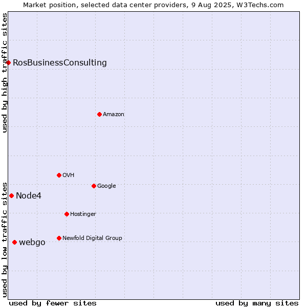 Market position of webgo vs. Node4 vs. RosBusinessConsulting
