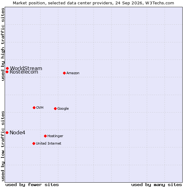 Market position of WorldStream vs. Node4 vs. Rostelecom