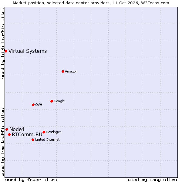 Market position of RTComm.RU vs. Node4 vs. Virtual Systems