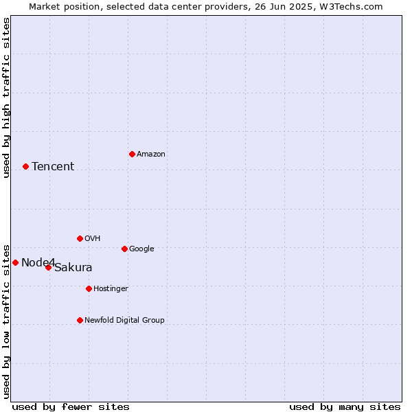 Market position of Sakura vs. Tencent vs. Node4