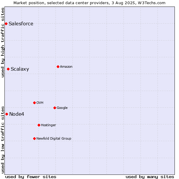Market position of Scalaxy vs. Node4 vs. Salesforce
