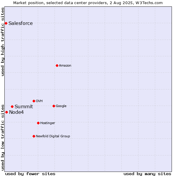 Market position of Summit vs. Node4 vs. Salesforce