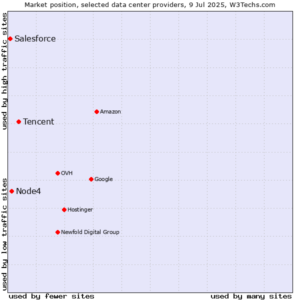 Market position of Tencent vs. Node4 vs. Salesforce