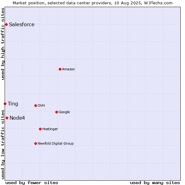 Market position of Node4 vs. Salesforce vs. Ting