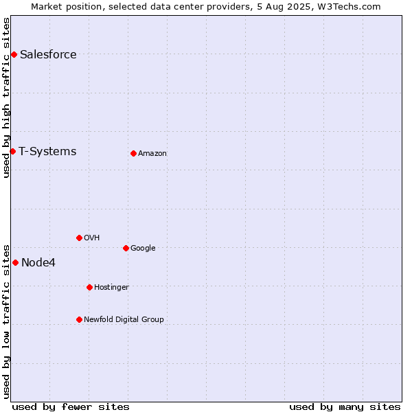 Market position of Node4 vs. Salesforce vs. T-Systems