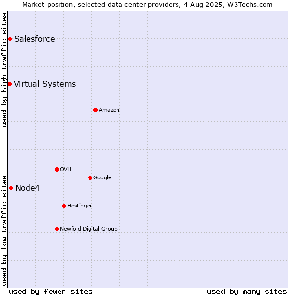 Market position of Node4 vs. Salesforce vs. Virtual Systems