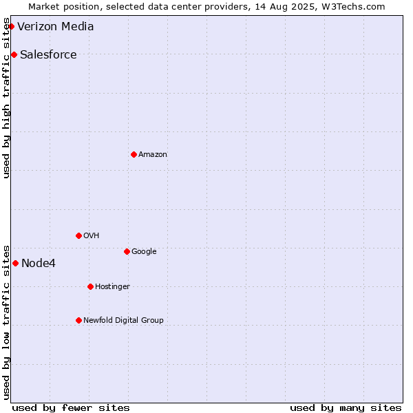 Market position of Node4 vs. Salesforce vs. Verizon Media