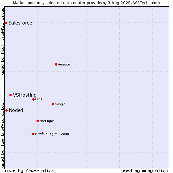 Market position of VSHosting vs. Node4 vs. Salesforce