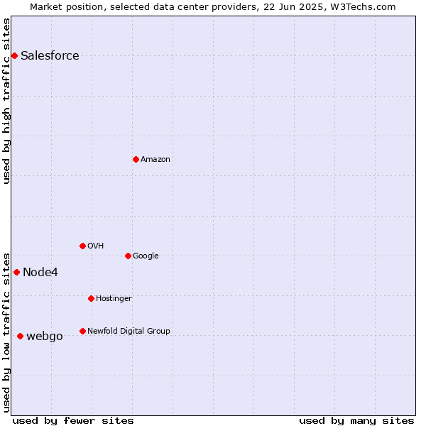 Market position of webgo vs. Node4 vs. Salesforce