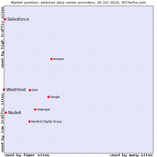 Market position of Node4 vs. Salesforce vs. WestHost