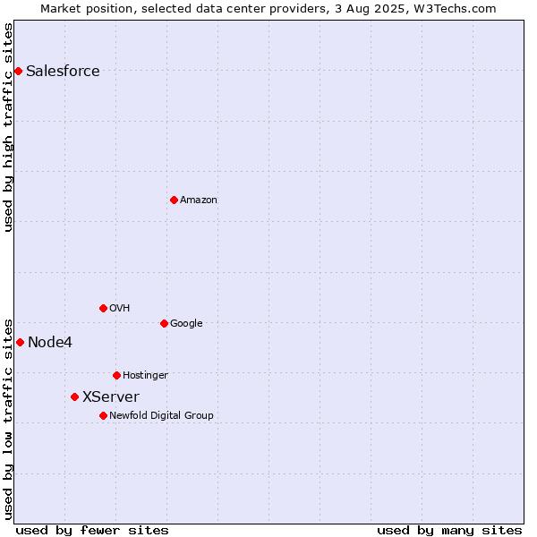 Market position of XServer vs. Node4 vs. Salesforce