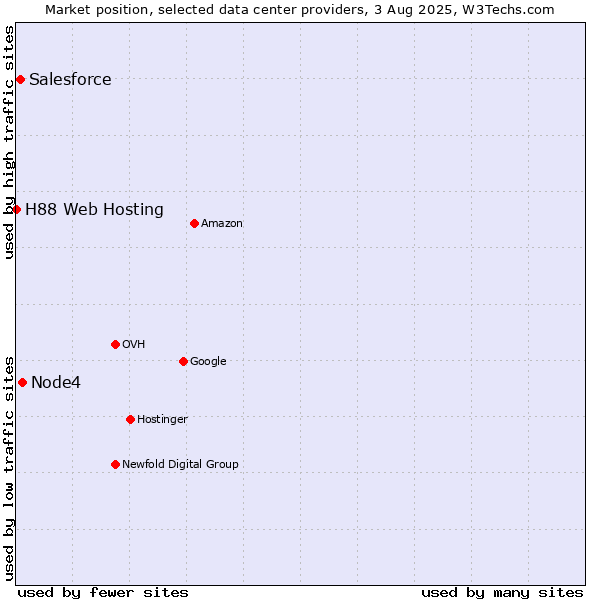 Market position of Node4 vs. Salesforce vs. H88 Web Hosting