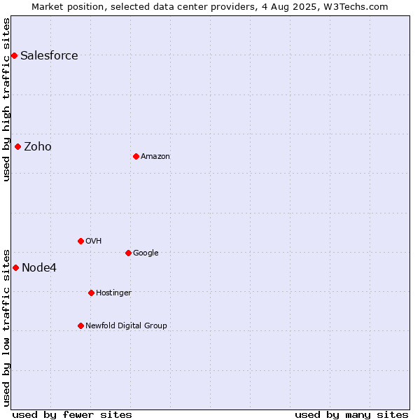 Market position of Zoho vs. Node4 vs. Salesforce