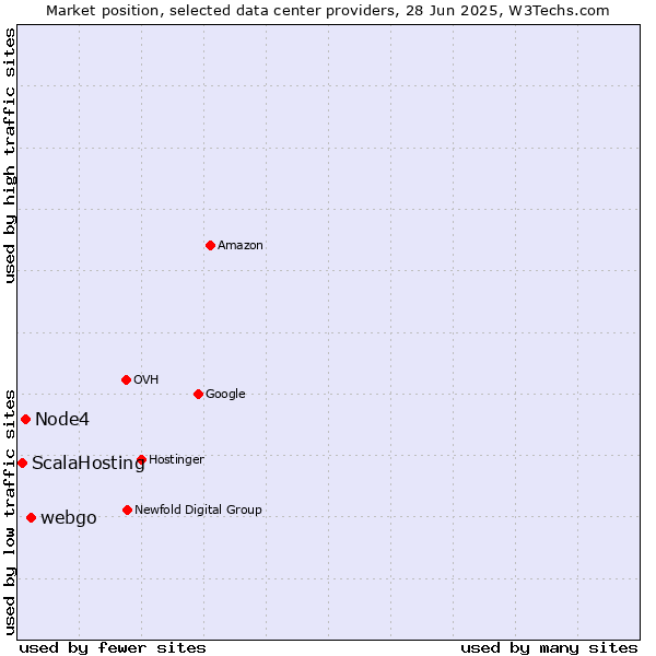 Market position of webgo vs. Node4 vs. ScalaHosting