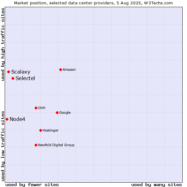 Market position of Selectel vs. Scalaxy vs. Node4