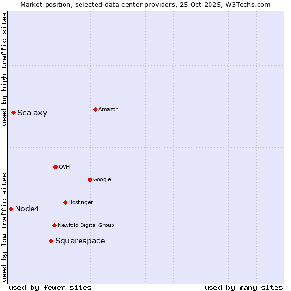Market position of Squarespace vs. Scalaxy vs. Node4