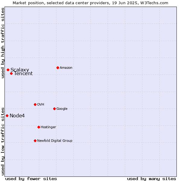 Market position of Tencent vs. Scalaxy vs. Node4