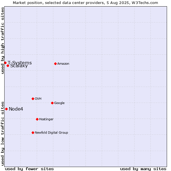 Market position of Scalaxy vs. Node4 vs. T-Systems